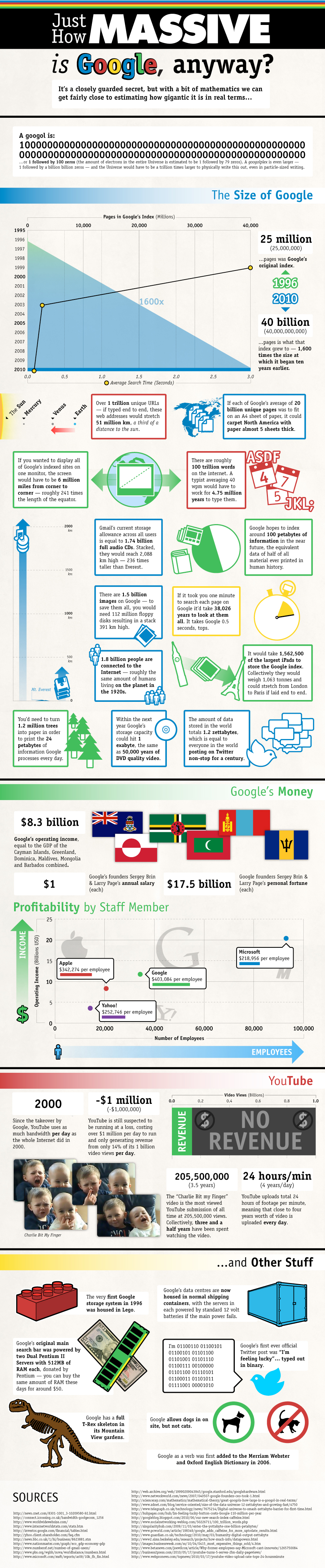 Google by the Numbers.